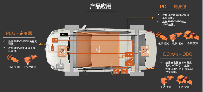 新品發(fā)布 | 高壓連接革命！CSJ高壓連接器與您共贏電動汽車新時代